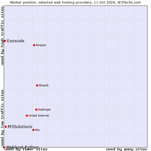 Market position of M3Solutions vs. Exoscale vs. Webhost Python