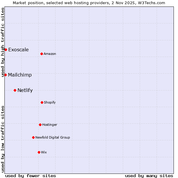 Market position of Netlify vs. Exoscale vs. Mailchimp