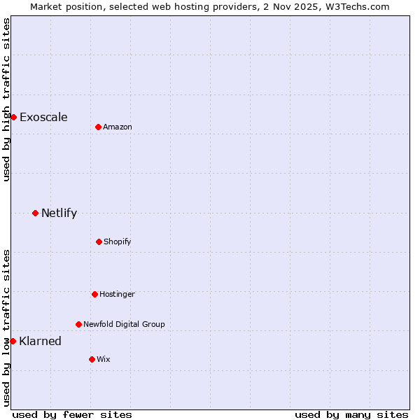 Market position of Netlify vs. Exoscale vs. Klarned