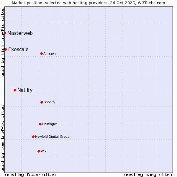 Market position of Netlify vs. Exoscale vs. Masterweb