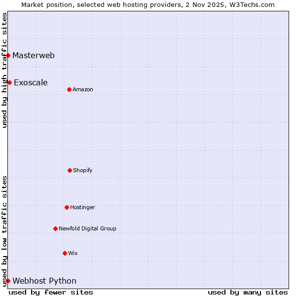 Market position of Exoscale vs. Webhost Python vs. Masterweb
