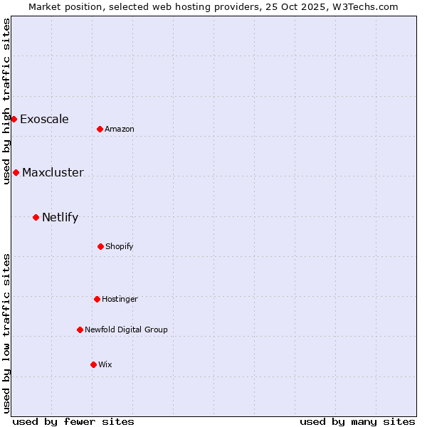 Market position of Netlify vs. Maxcluster vs. Exoscale