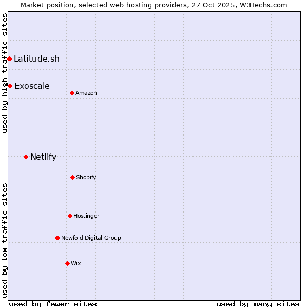 Market position of Netlify vs. Exoscale vs. Latitude.sh
