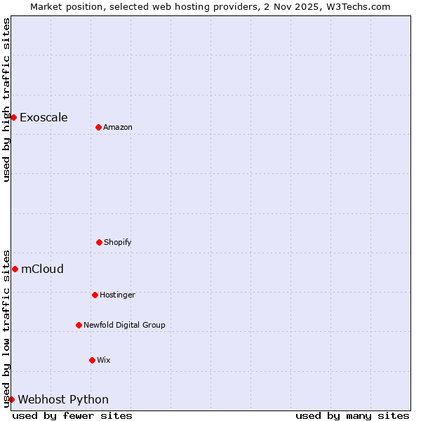 Market position of mCloud vs. Exoscale vs. Webhost Python