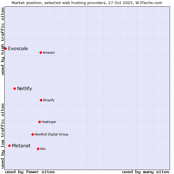Market position of Netlify vs. Metanet vs. Exoscale