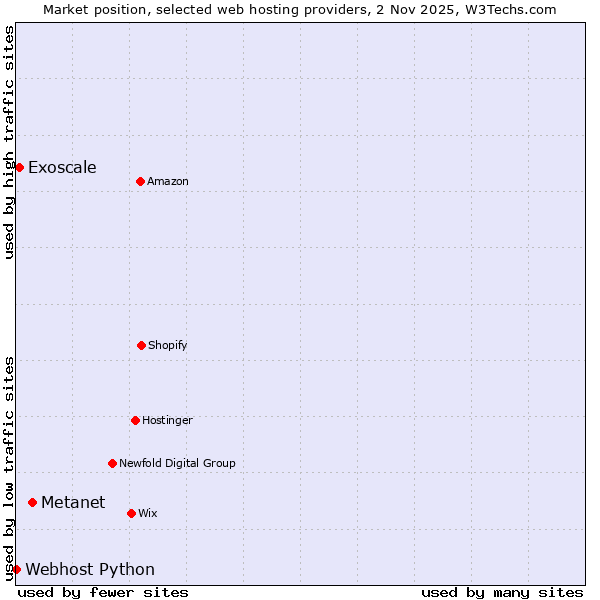 Market position of Metanet vs. Exoscale vs. Webhost Python