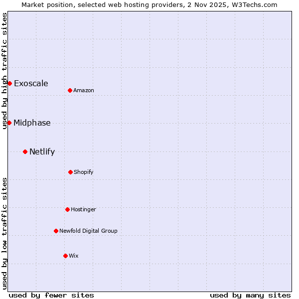 Market position of Netlify vs. Exoscale vs. Midphase