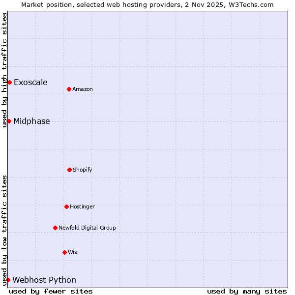 Market position of Exoscale vs. Midphase vs. Webhost Python