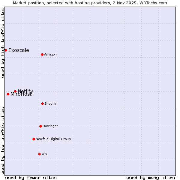 Market position of Netlify vs. MiroHost vs. Exoscale