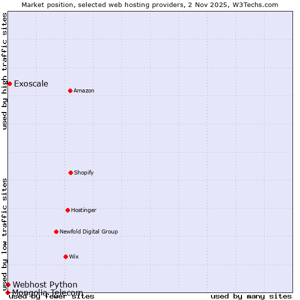 Market position of Exoscale vs. Webhost Python vs. Mongolia Telecom