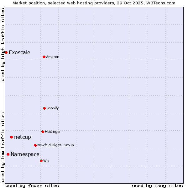 Market position of netcup vs. Namespace vs. Exoscale