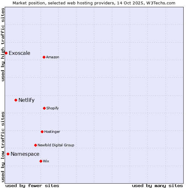 Market position of Netlify vs. Namespace vs. Exoscale