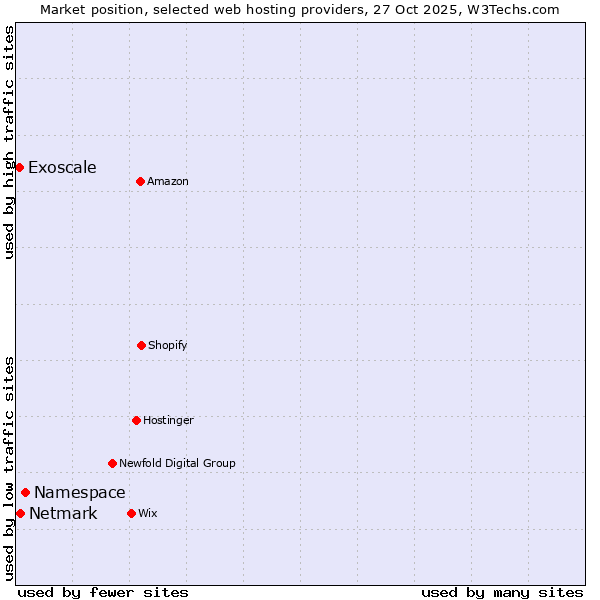 Market position of Namespace vs. Netmark vs. Exoscale