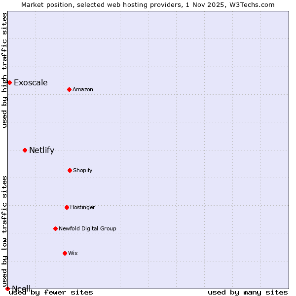 Market position of Netlify vs. Exoscale vs. Ncell
