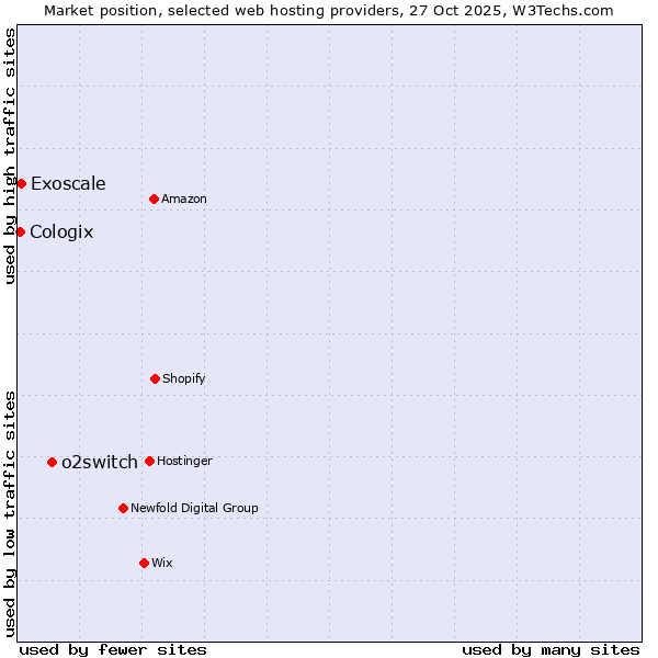Market position of o2switch vs. Exoscale vs. Cologix