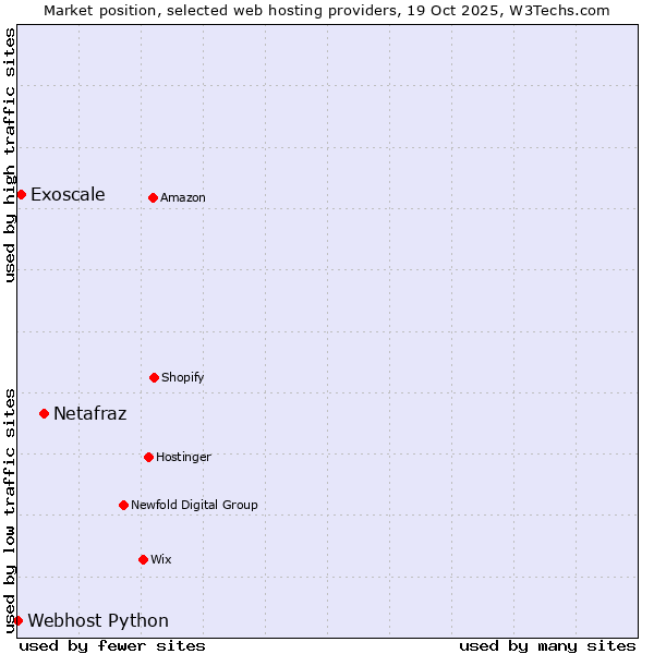 Market position of Netafraz vs. Exoscale vs. Webhost Python