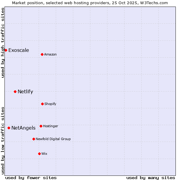 Market position of Netlify vs. NetAngels vs. Exoscale