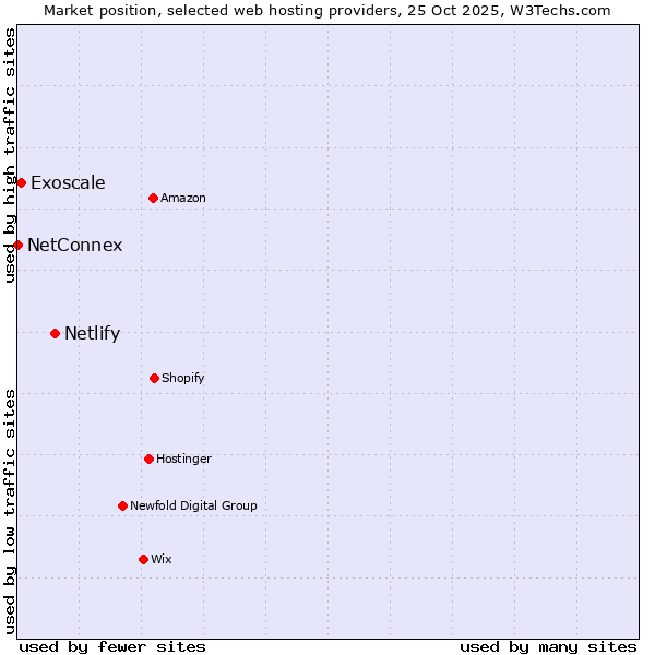 Market position of Netlify vs. Exoscale vs. NetConnex