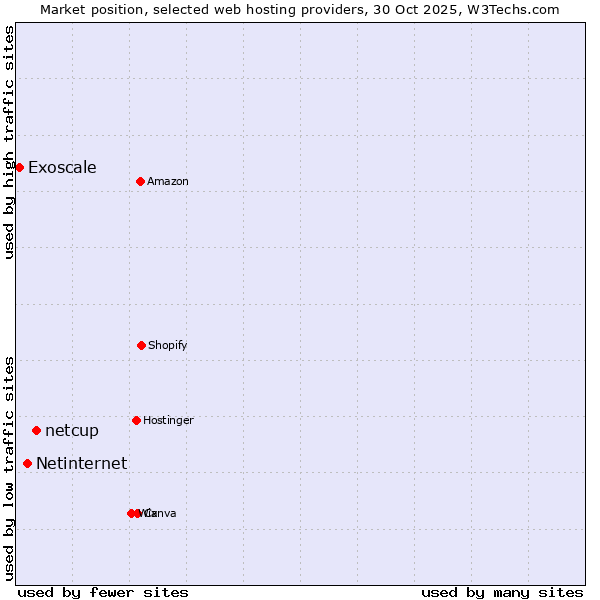 Market position of netcup vs. Netinternet vs. Exoscale