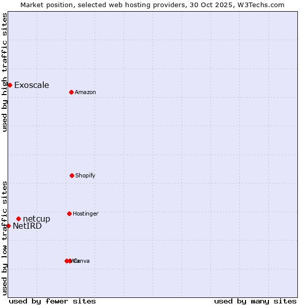 Market position of netcup vs. Exoscale vs. NetIRD