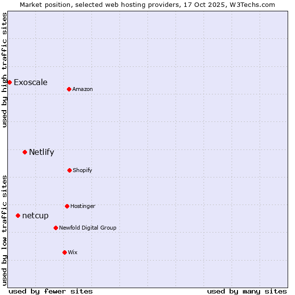 Market position of Netlify vs. netcup vs. Exoscale