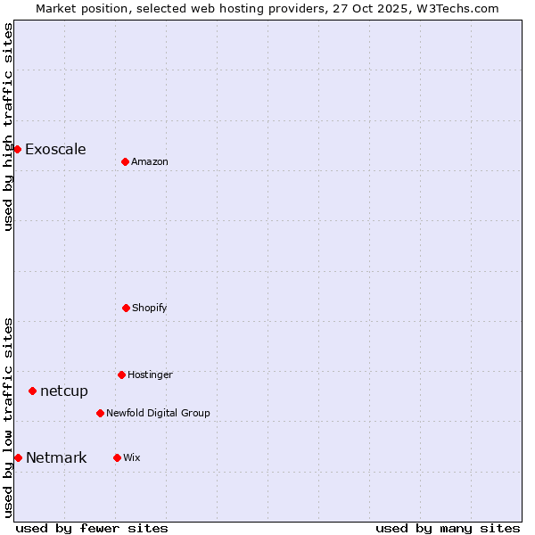 Market position of netcup vs. Netmark vs. Exoscale