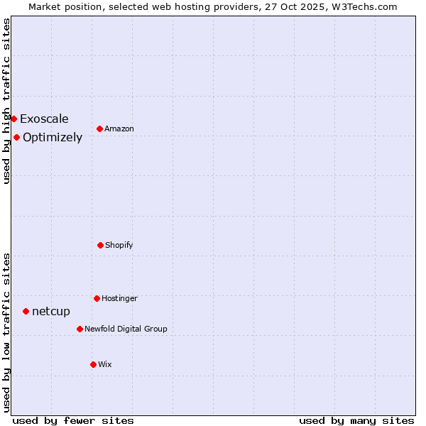 Market position of netcup vs. Optimizely vs. Exoscale