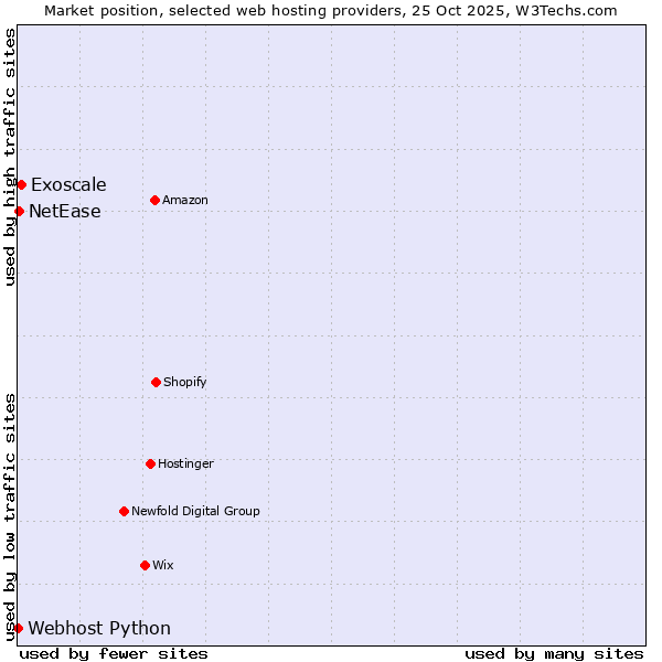 Market position of Exoscale vs. NetEase vs. Webhost Python