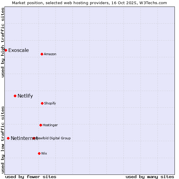Market position of Netlify vs. Netinternet vs. Exoscale