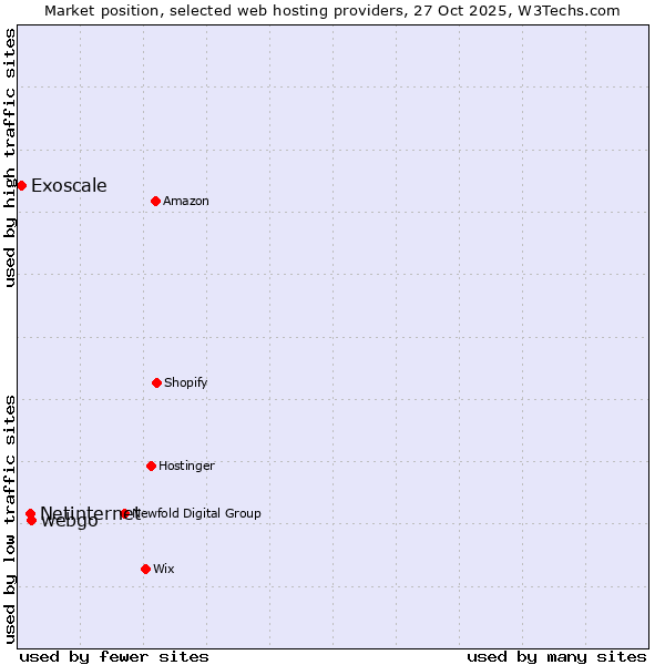 Market position of webgo vs. Netinternet vs. Exoscale