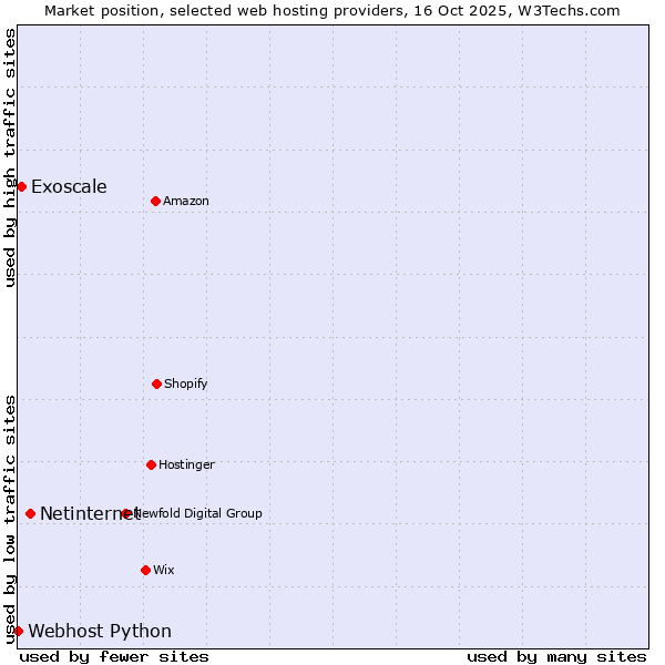 Market position of Netinternet vs. Exoscale vs. Webhost Python