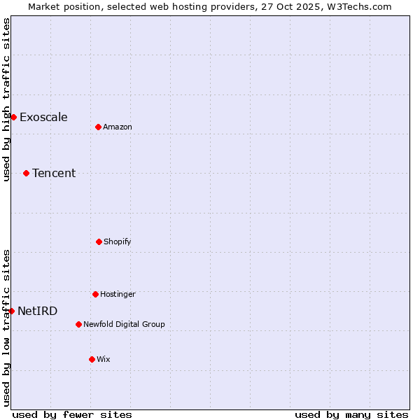 Market position of Tencent vs. Exoscale vs. NetIRD