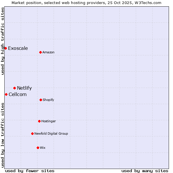 Market position of Netlify vs. Cellcom vs. Exoscale