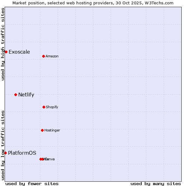 Market position of Netlify vs. Exoscale vs. PlatformOS