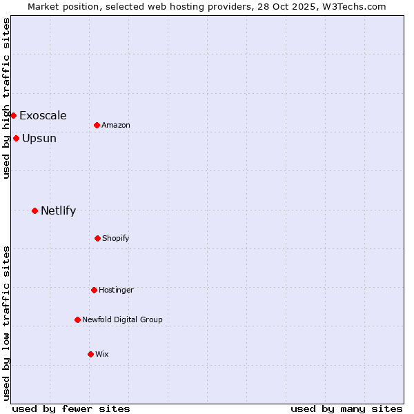 Market position of Netlify vs. Upsun vs. Exoscale