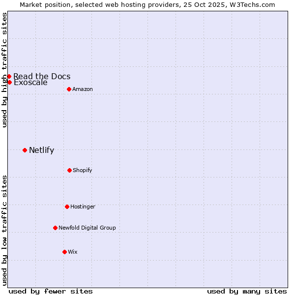 Market position of Netlify vs. Exoscale vs. Read the Docs