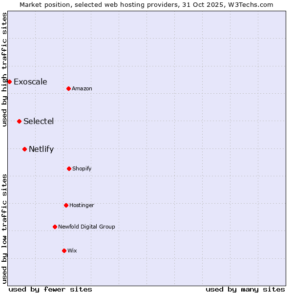 Market position of Netlify vs. Selectel vs. Exoscale