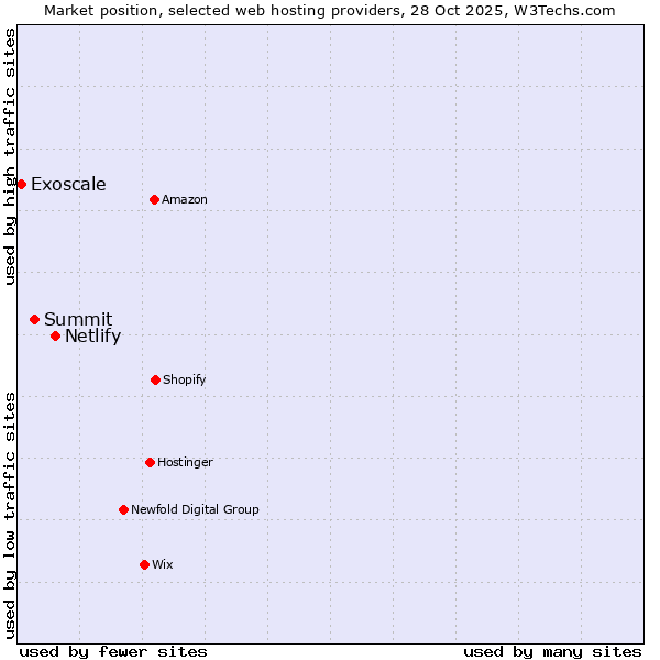 Market position of Netlify vs. Summit vs. Exoscale