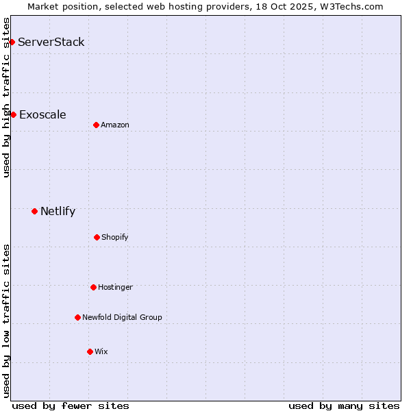 Market position of Netlify vs. Exoscale vs. ServerStack