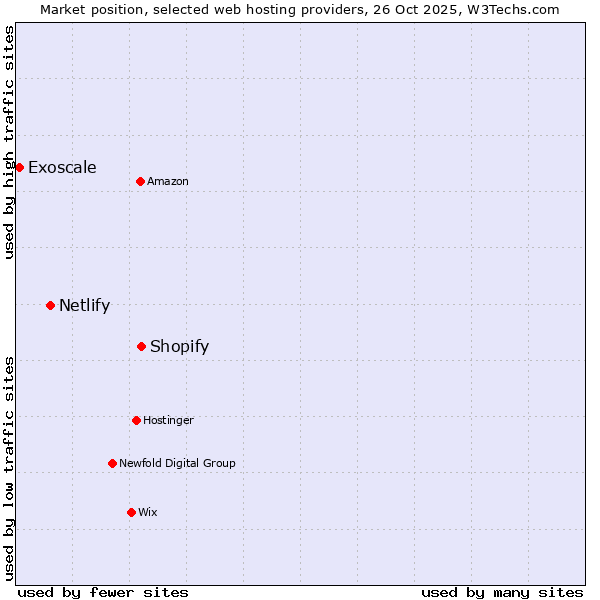 Market position of Shopify vs. Netlify vs. Exoscale
