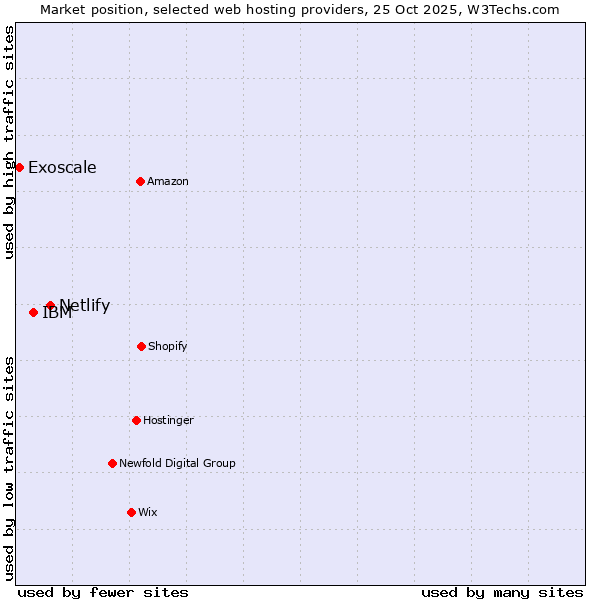 Market position of Netlify vs. IBM vs. Exoscale