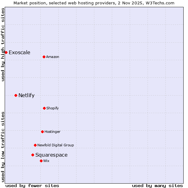 Market position of Squarespace vs. Netlify vs. Exoscale