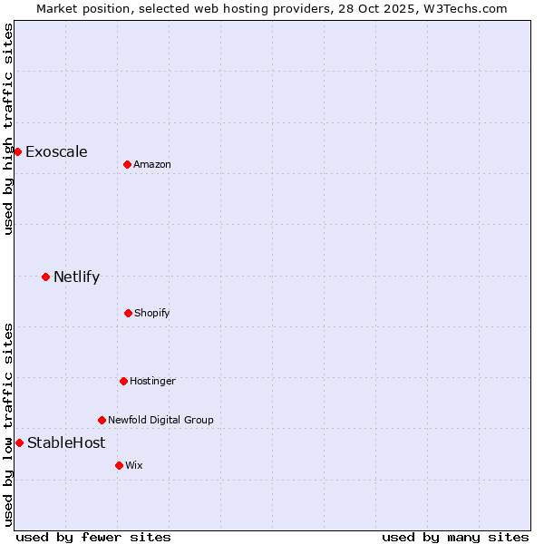 Market position of Netlify vs. StableHost vs. Exoscale