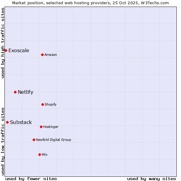 Market position of Netlify vs. Substack vs. Exoscale