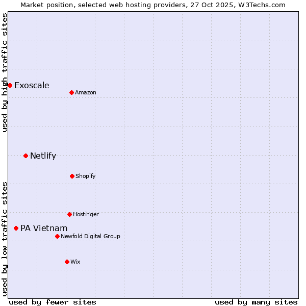 Market position of Netlify vs. PA Vietnam vs. Exoscale