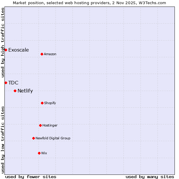 Market position of Netlify vs. TDC vs. Exoscale
