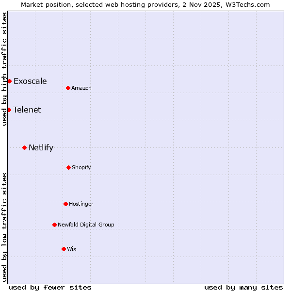 Market position of Netlify vs. Exoscale vs. Telenet