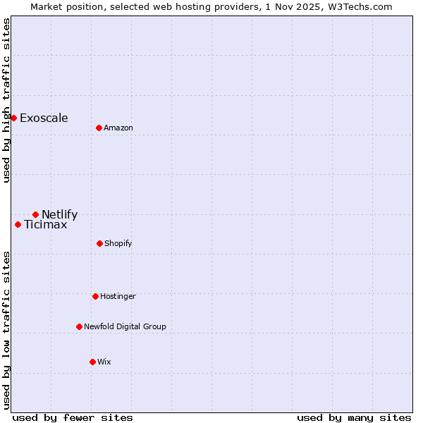 Market position of Netlify vs. Ticimax vs. Exoscale
