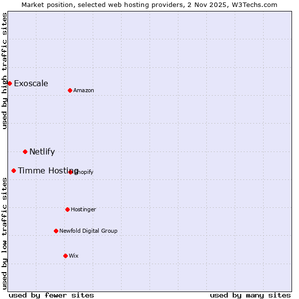 Market position of Netlify vs. Timme Hosting vs. Exoscale