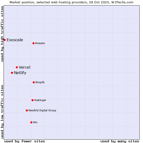 Market position of Vercel vs. Netlify vs. Exoscale